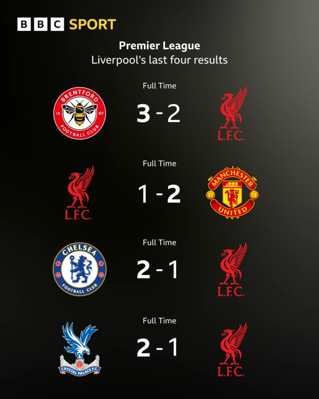 Liverpool's last four Premier League results