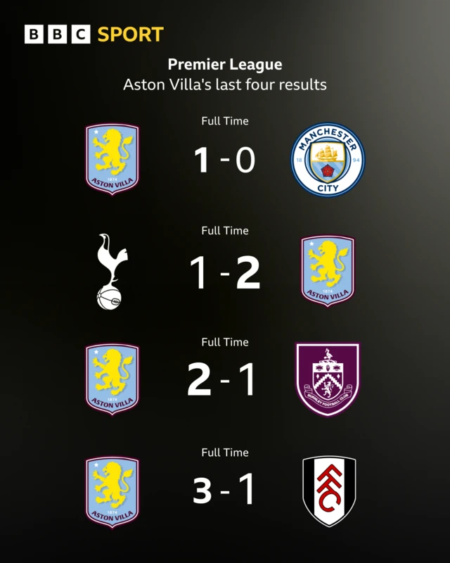 Aston Villa's last four Premier League results