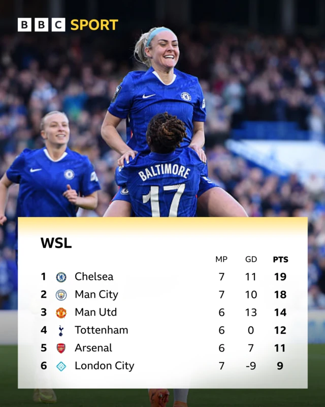 Graphic showing top half of the WSL table