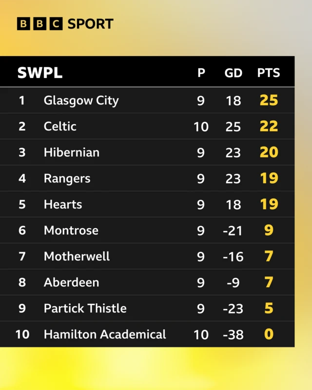 The SWPL table