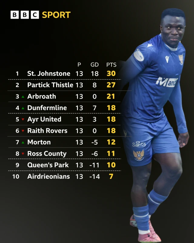 St Johnstone's Adama Sidibeh next to a graphic of the Scottish Championship table