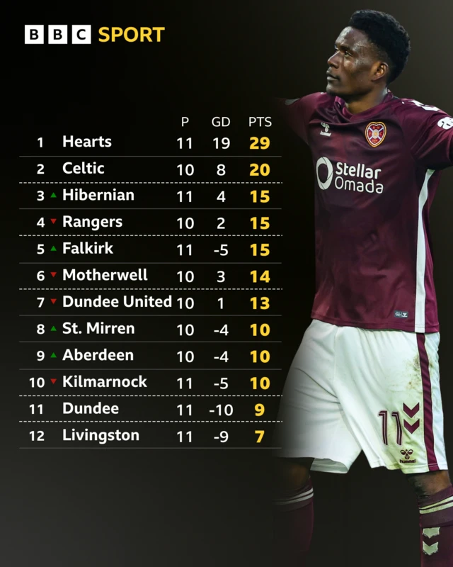 Hearts forward Pierre Landry Kabore next to a graphic of the Scottish Premiership table