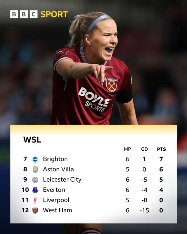 Graphic of WSL table 7. Brighton 8. Aston Villa 9. Leicester 10. Everton 11. Liverpool 12. West Ham