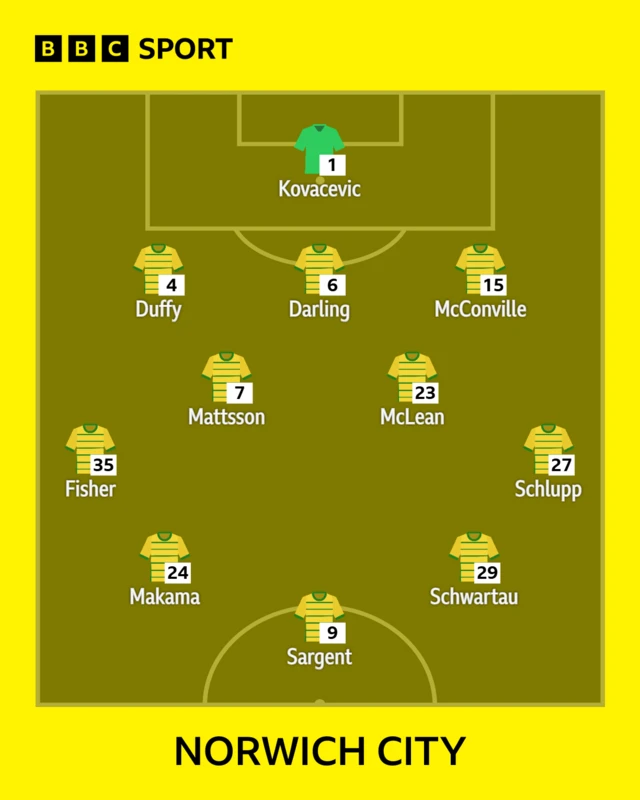 The Norwich City team shown in formation to face Hull City