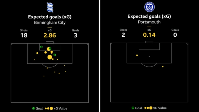 An xG comparison of Birmingham City and Portsmouth