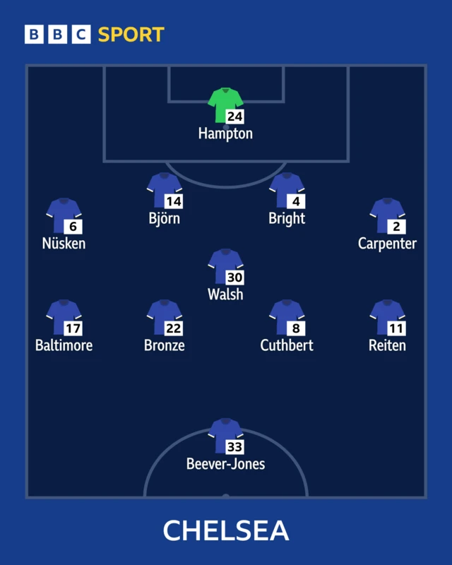 Chelsea lineup graphic