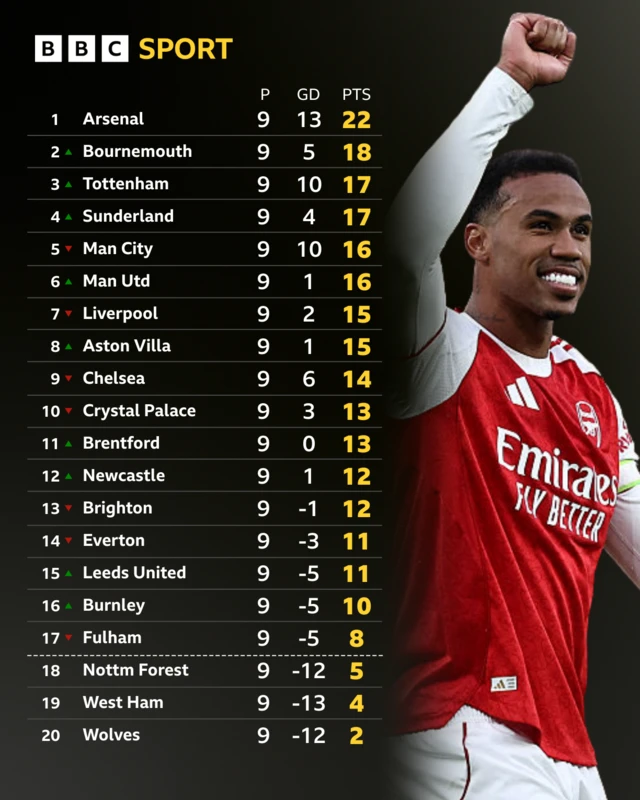 BBC Sport table graphic.