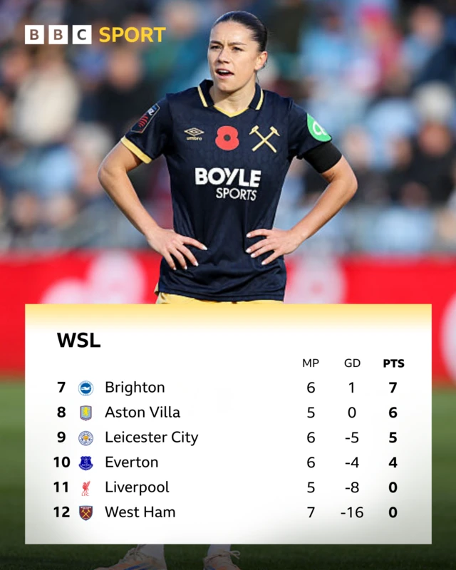 Graphic showing bottom half of WSL table 7. Brighton 8. Aston Villa 9. Leicester 10. Everton 11. Liverpool 12. West Ham