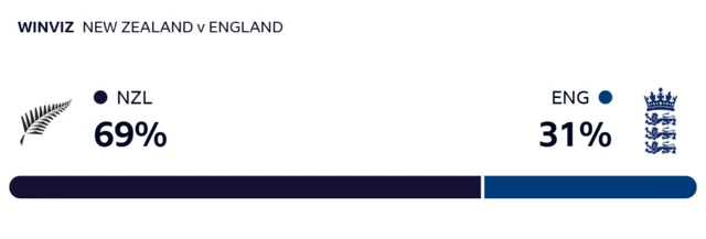 WinViz gives New Zealand 69% chance of victory, England 31%