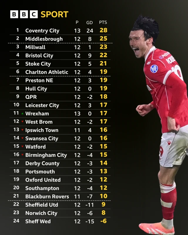 An image of the Championship table with a photo of Wrexham's Kieffer Moore