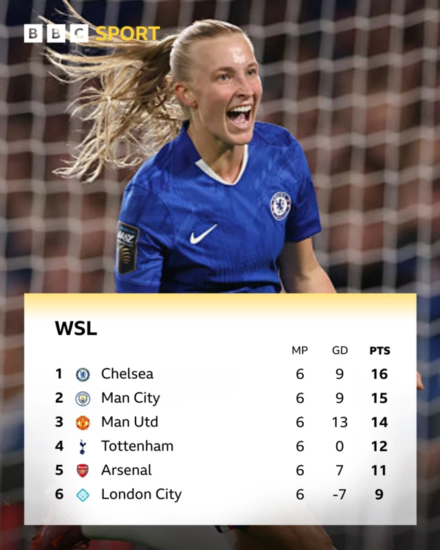 Graphic of WSL table - 1. Chelsea 2. Man City 3. Man Utd 4. Tottenham 5. Arsenal 6. London City Lionesses