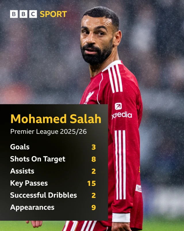 Mohamed Salah with season stats graphic