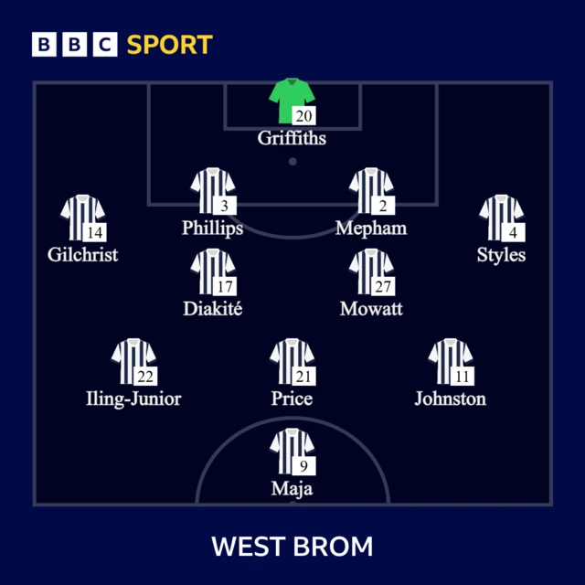 West Brom XI