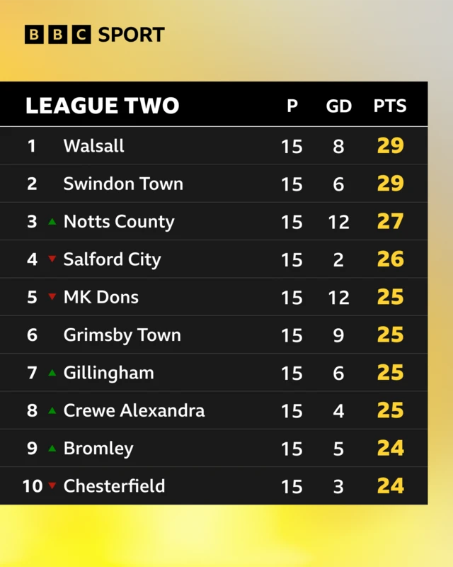 League Two table top 10