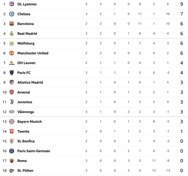 BBC SPORT TABLE