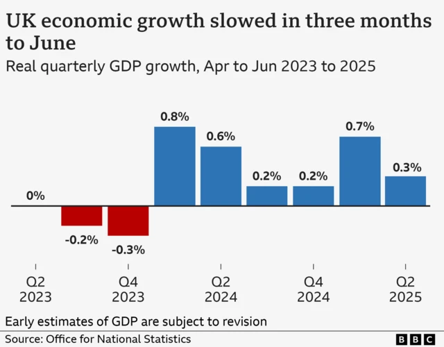 A Bar chart showing quarterly growth in UK gross domestic product (GDP) from April to June 2023 to 2025. The figures are as follows: Q2 2023 0%; Q3 2023 -0.2%; Q4 2023 -0.3%; Q1 2024 0.8%; Q2 2024 0.6%; Q3 2024 0.2%; Q4 2024 0.2%; Q1 2025 0.7%; Q2 2025 0.3%.