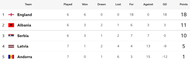 World Cup qualifying Group K - England top on 18 points, Albania second on 11 points, Serbia third on 10 points, Latvia fourth on 5 points Andorra bottom on 1 point
