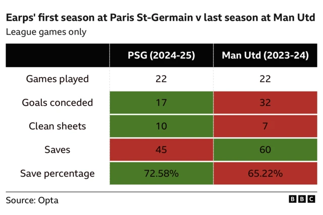 BBC Sport table of Mary Earps' start at PSG compared to Man United.