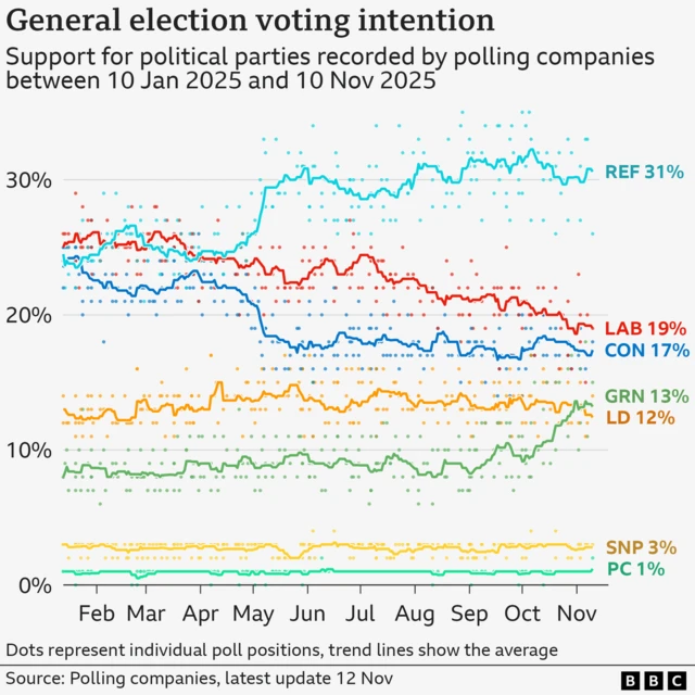 Line chart shows the latest political party support and the trend going back to 10 Jan 2025. Labour started the year slightly ahead of Reform and the Conservatives but as the year has progressed, Reform have taken a consistent lead since May and as of the latest polls in the two weeks to 10 Nov, the position is: REF 31%, LAB 19%, CON 17%, GRN 13%, LD 12%, SNP 3%, PC 1%.