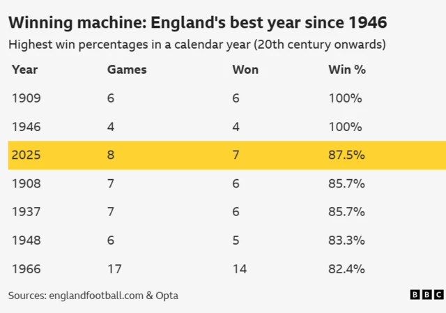 Table showing that England's 87.5% win percentage is their highest in a calendar year since 1946