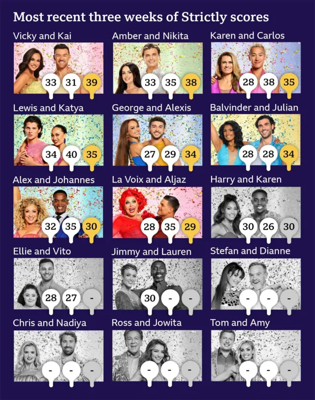 A composite image showing the most recent three weeks of Strictly scores