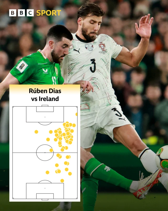 Ruben Dias touch map