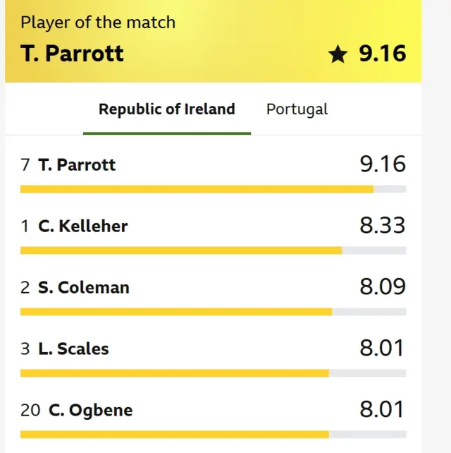 Table of best ranked players from the game