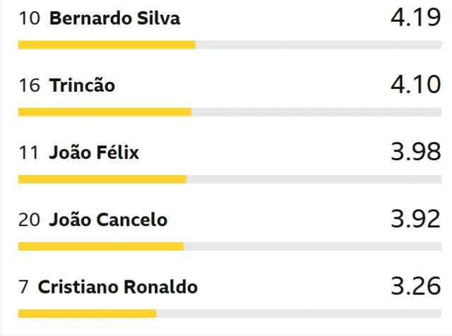 Portugal player rankings