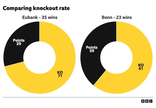 Comparing knockout rates between Chris Eubank Jr and Conor Benn
