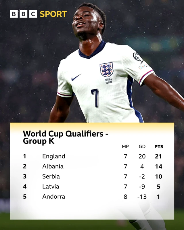 World Cup Qualifiers Group K table - Bukayo Saka pictured celebrates his opening goal