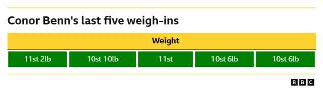 Conor Benn's last five fights weights. 11st 2lb 10st 10lb 11st 10st 6lb 10st 6lb 10st 6lb