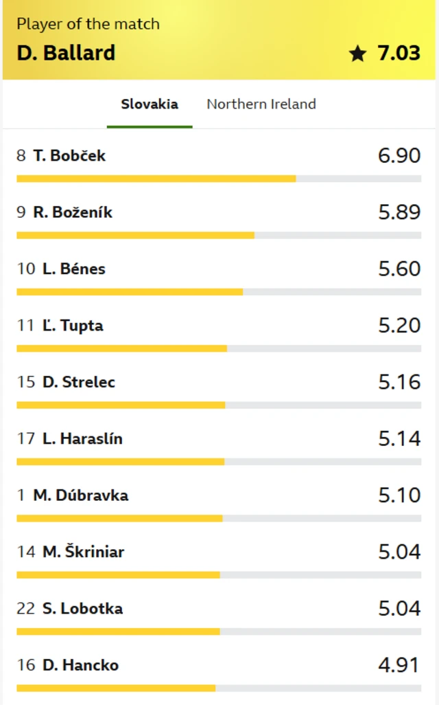 BBC Sport Slovakia match ratings