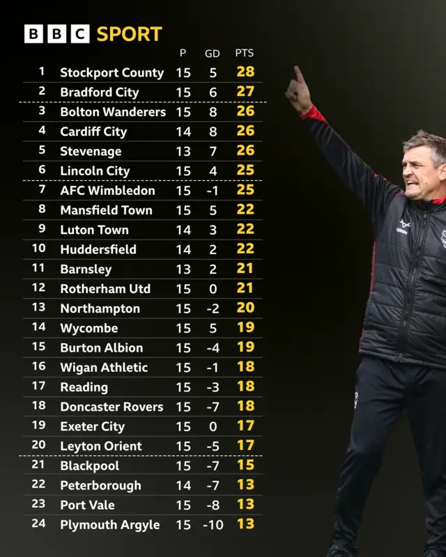 League One table next to Lincoln coach Michael Skubala pointing up