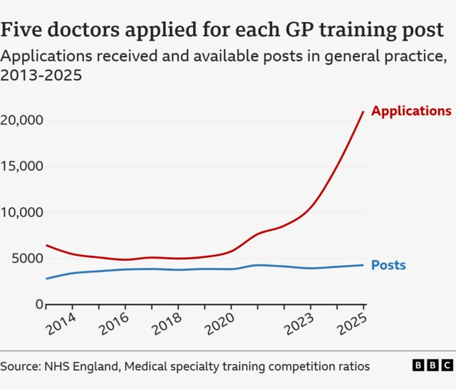 A line graph showing the number of GP posts in blue that has remained fairly constant for a decade. A blue line shows the number of applications for GP training which has grown significantly in this decade