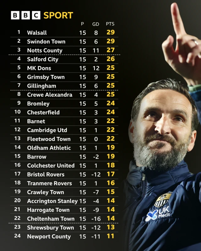 The League Two table before kick-off on 15 November