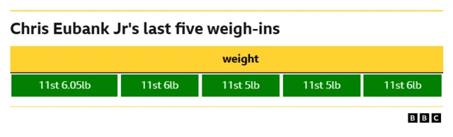 Chris Eubank Jr's last 5 weigh-ins. 11st 6lb 11st 5lb 11st 5lb 11st 6lb 11st 10lb