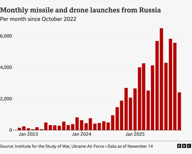 A bar chart showing the number of Russian missiles and drones fired at Ukraine each month from October 2022