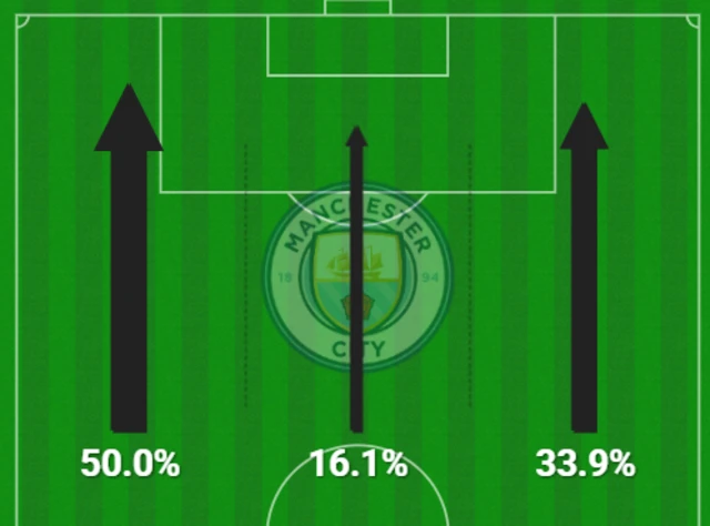 Man City attacking areas during the first half