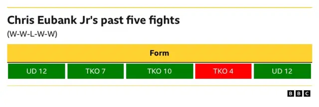 Chris Eubank Jr's last five fights form guide. TKO 7 (win) TKO 10 (win) TKO 4 (loss) UD 12 (win) TKO 5 (win)