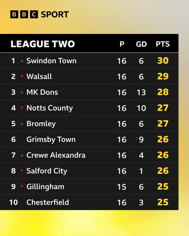 League Two table