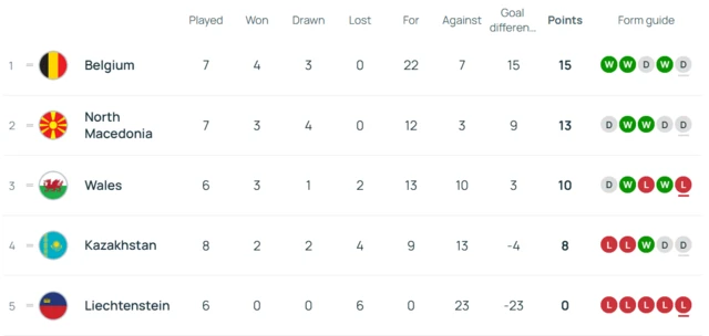 Wales' World Cup qualifying group