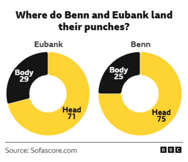 Where do Benn and Eubank land their punches Eubank - 29% body, head 71% benn - 25 body, 75% head.