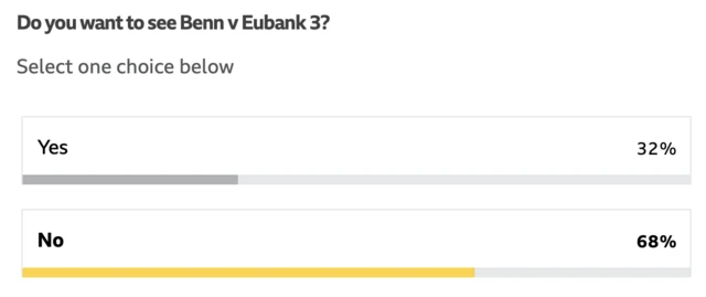 Vote result of do you want to see Benn v Eubank 3