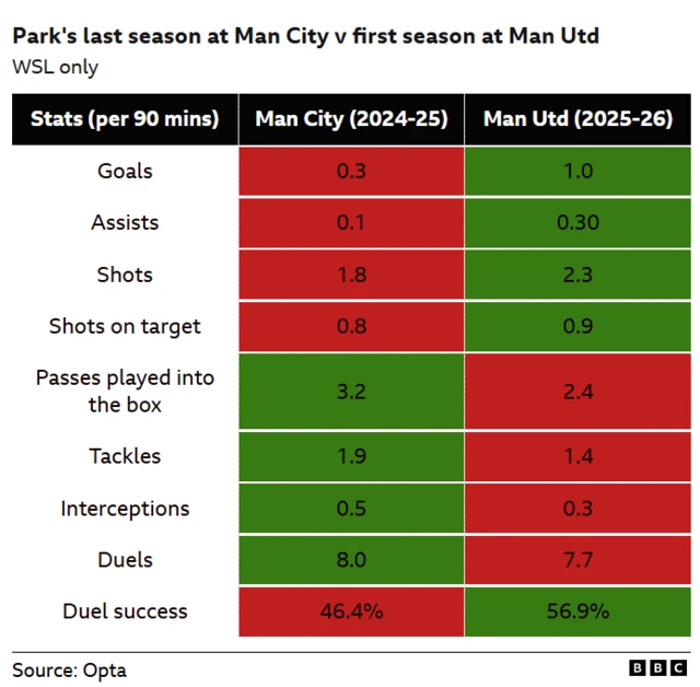 Jess Park stats from this season to last