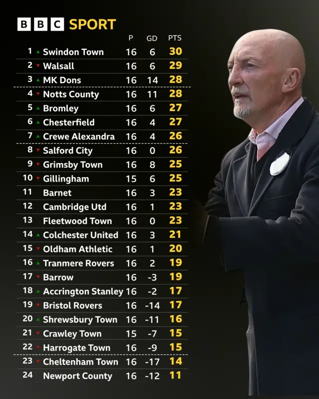 League Two table next to Ian Holloway