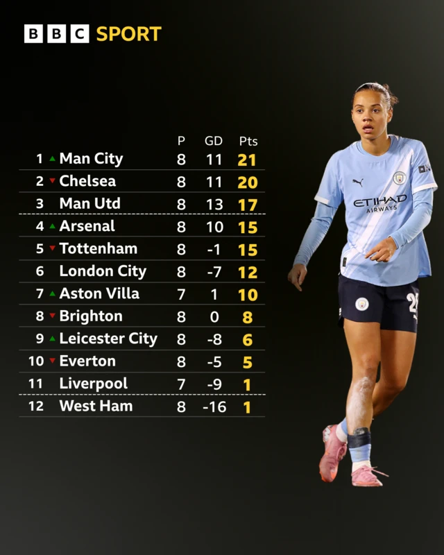 WSL table in full