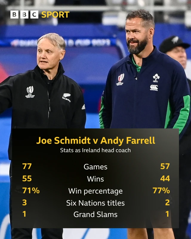 Stats between Andy Farrell and Joe Schmidt