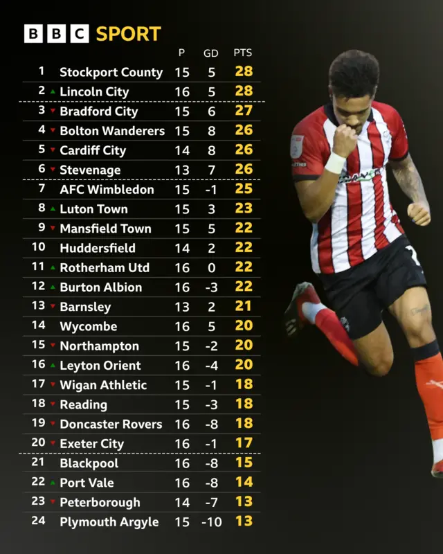 League One table next to Frankie Okoronkwo celebrating