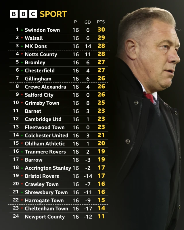 League Two table after the games on 15-11