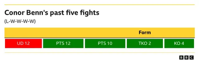 Conor Benn's last five fights form guide. Loss - UD 12 UD 12 (win) UD 10 (win) TKO 2 (win) KO 4 (win) UD 10 (win)
